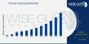 Cloud Gaming Market Size