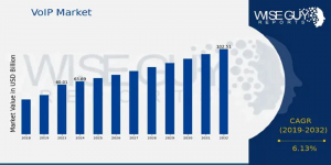 VoIP Market Size