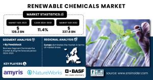 Renewable Chemicals Market