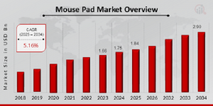 Mouse Pad Market Size