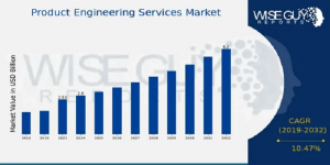 Product Engineering Services Market Size