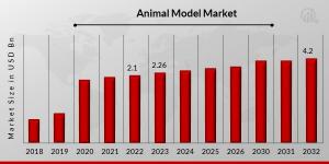 Animal Model Market