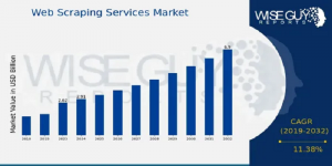 Web Scraping Services Market Size