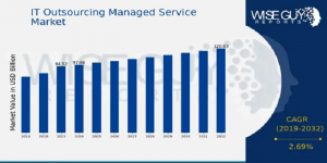 IT Outsourcing Managed Service Market Size