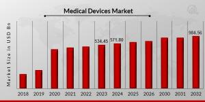 Medical Devices Market