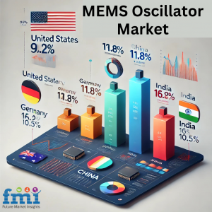 MEMS Oscillator Market Regional Analysis