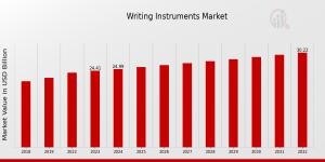 Writing Instruments Market