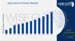 Agriculture Drones Market