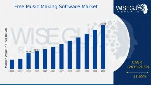 Free Music Making Software Market Share