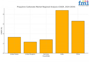 Propylene Carbonate Market Regional Analysis