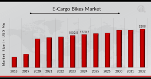 Electric Cargo Bike Market