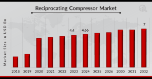 Reciprocating Compressor Market