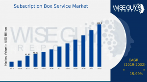 Subscription Box Service Market Size