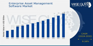 Enterprise Asset Management Software Market Size