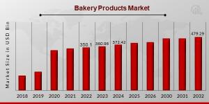 Bakery Products Market