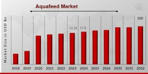 Aquafeed Market