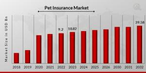 Pet Insurance Market