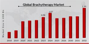 Brachytherapy Market