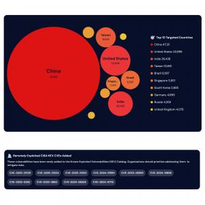 Weekly Enterprise Exploitation Trend