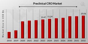 Preclinical CRO Market