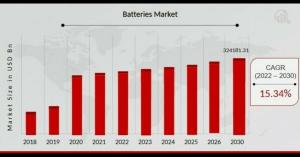 Batteries Market