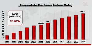 Neuropsychiatric Disorders and Treatment Market