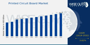 Printed Circuit Board (PCB) Market Analysis