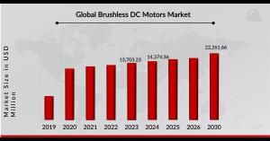 Brushless DC Motors Market