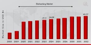 Biohacking Market