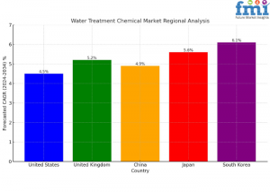 Water Treatment Chemical Market Regional Analysis