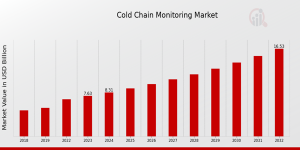 Cold Chain Monitoring Market Share