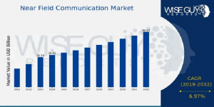 Near Field Communication Market Size