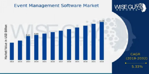 Event Management Software Market Size