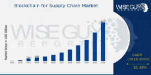 Blockchain for Supply Chain Market Size