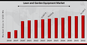 Lawn and Garden Equipment Market