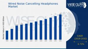 Wired Noise Cancelling Headphones Market Growth