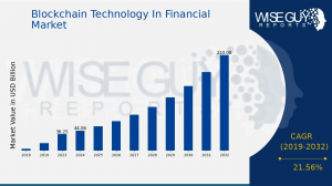 Blockchain Technology In Financial Market Size