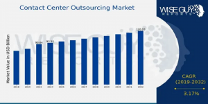 Contact Center Outsourcing Market Size