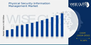 Physical Security Information Management Market Size