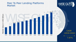 Peer To Peer Lending Platforms Market Size