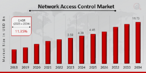 Network Access Control Market Size