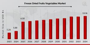 Freeze-Dried Fruits and Vegetables Market Overview