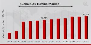 Gas Turbine Market