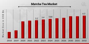 Matcha Tea Market