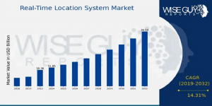 Real-Time Location System Market Size