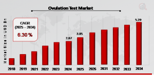 Ovulation Test Market