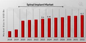 Spinal Implant Market