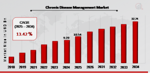 Chronic Disease Management Market