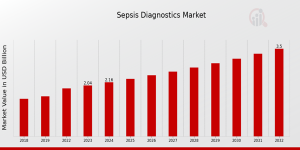 Sepsis Diagnostics Market