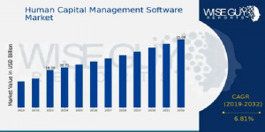 Human Capital Management Software Market Size